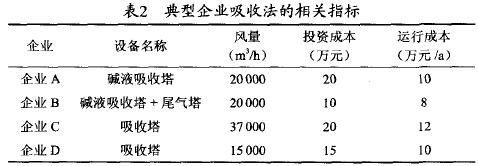 VOCs废气治理