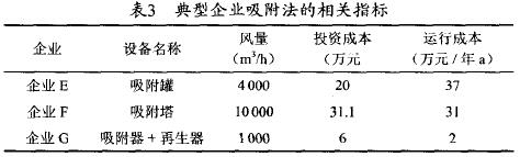 VOCs废气治理