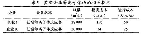 VOCs废气治理