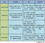 银河优越会环保帮您剖析2018年中国除尘设备行业市场现