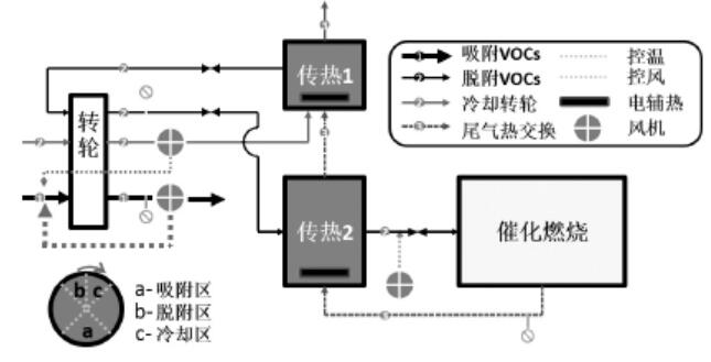 VOCs废气治理