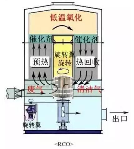 废气处理设备