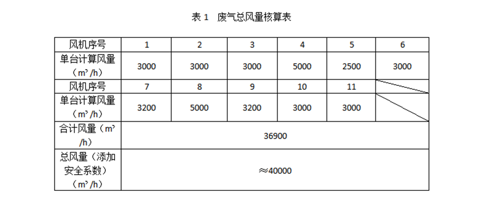 废气处理设备