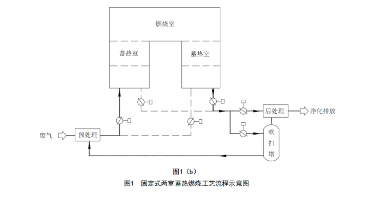 固定式两室蓄热燃烧工艺流程示意图