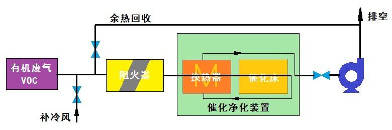 催化燃烧流程图